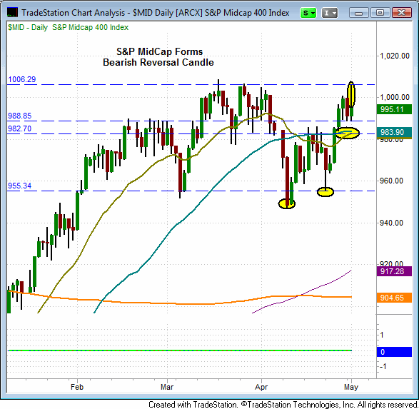 $MID - S&P 400 Midcap Index)
