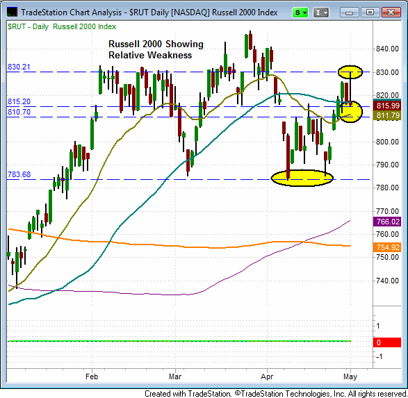 $RUT - Russell 2000 Index)