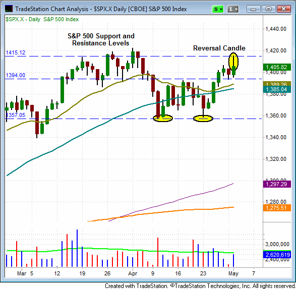 $SPX - S&P 500 Index