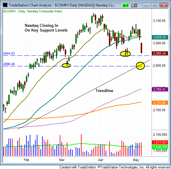 Nasdaq Composite - $COMPQ
