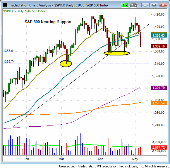 S&P 500 Index - $SPX)