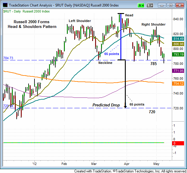 Russell 2000 Index ($RUT)