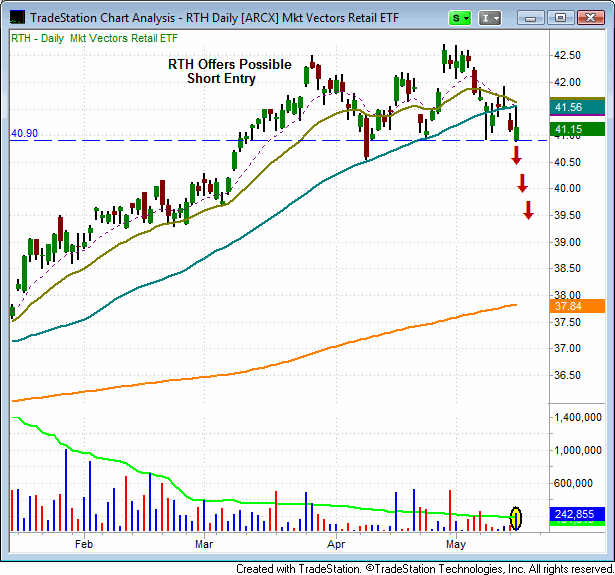 Market Vectors Retail ETF (RTH)(FAZ
