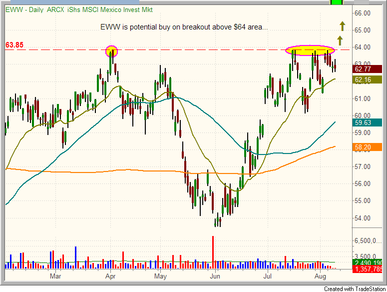 $EWW chart