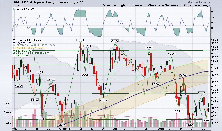 $KRE ETF trade
