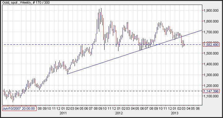 Gold has lost its coolness - $GLD