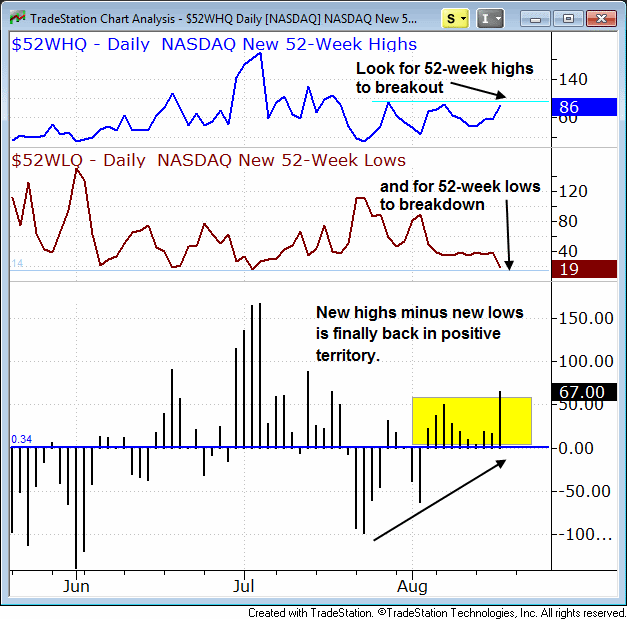 New highs vs New lows chart pattern
