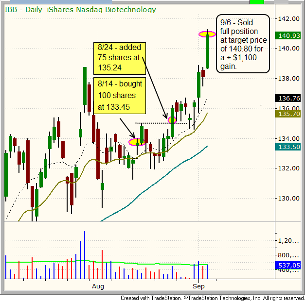 $IBB BULLISH PATTERN