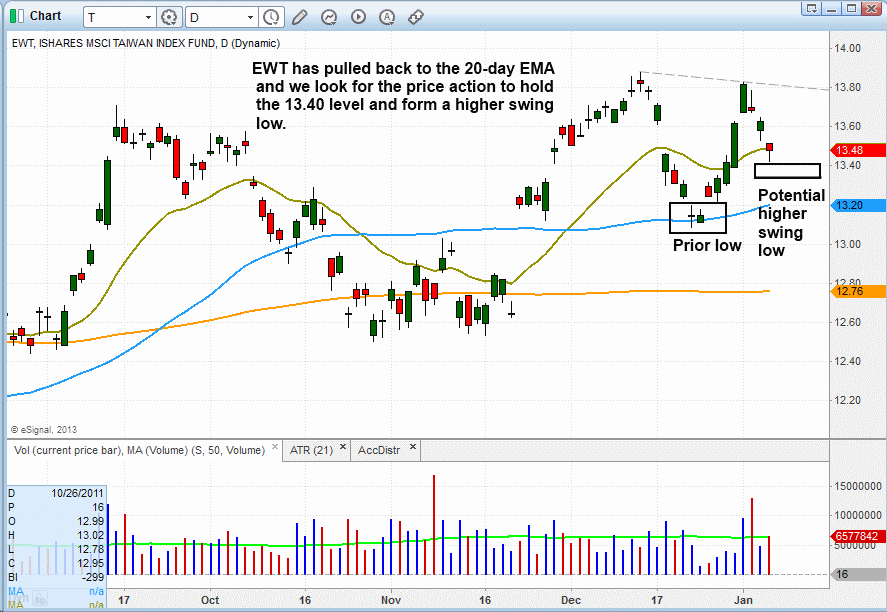 $EWT PULLBACK PATTERN 