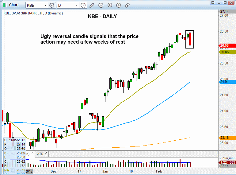 $KBE BEARISH REVERSAL