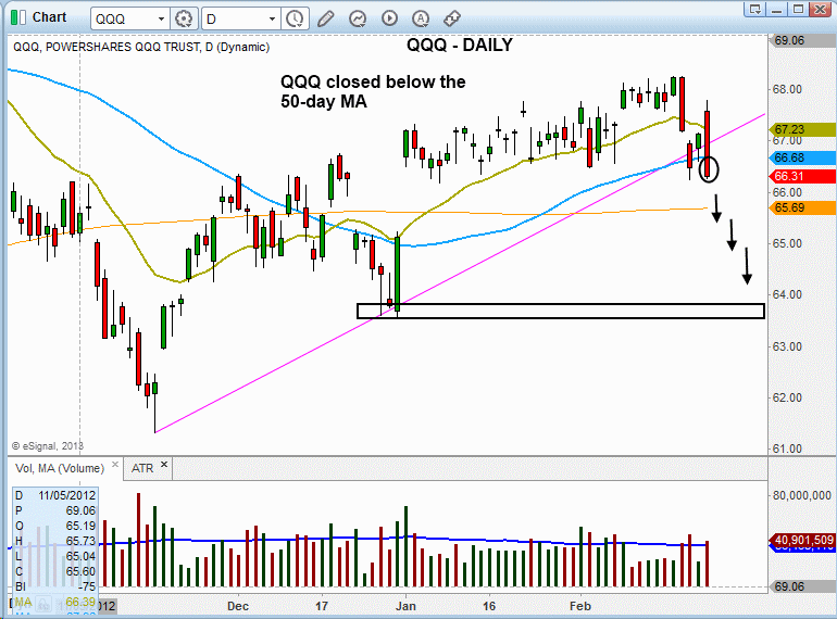 $QQQ UGLY REVERSAL CANDLE