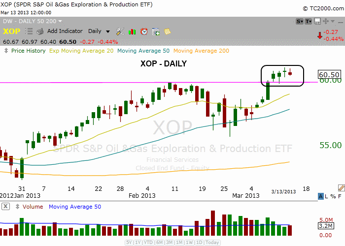 $XOP daily