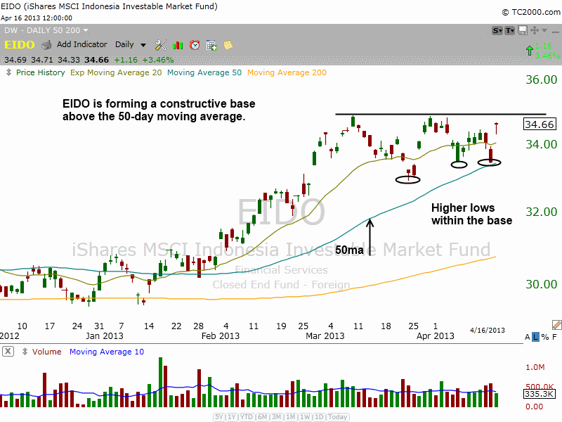 $EIDO pullback to 50ma BASE  