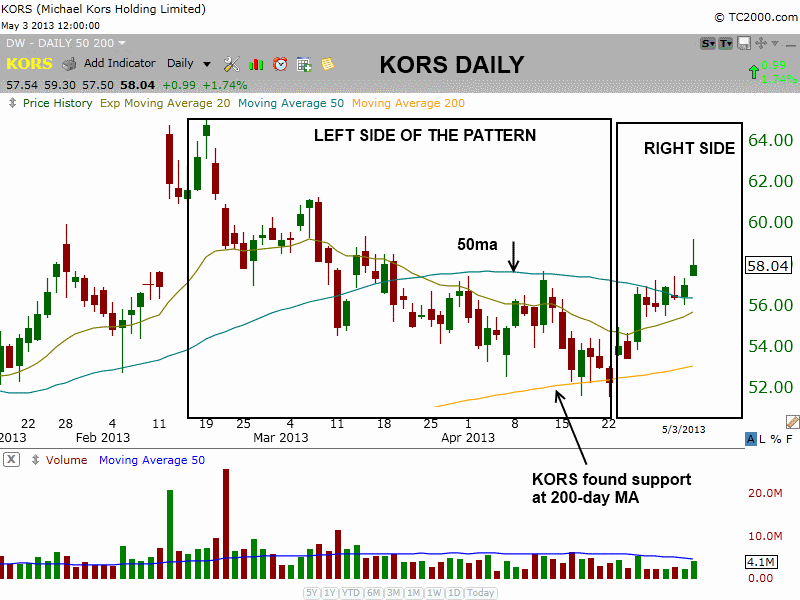 $KORS BASING PATTERN 