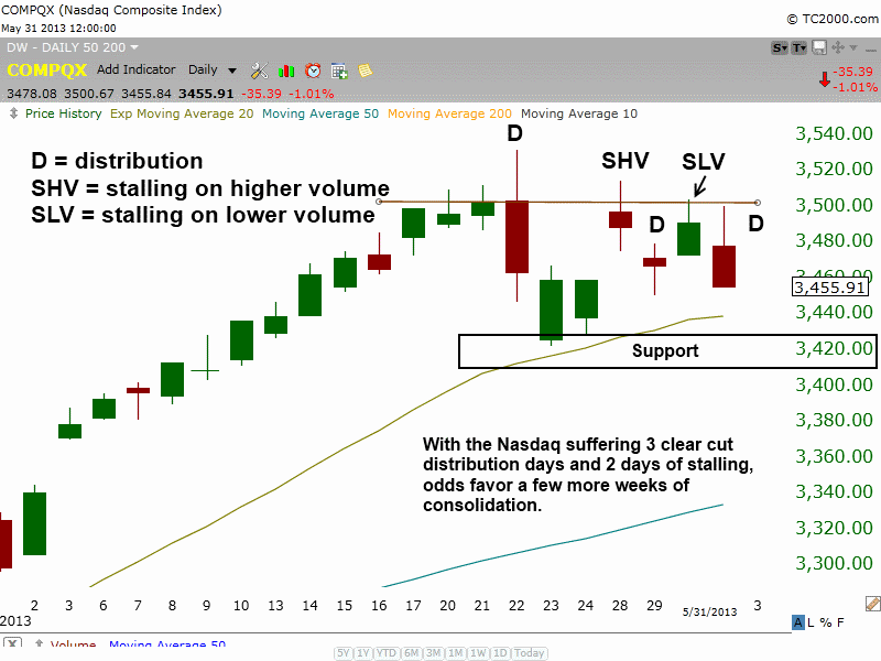 $Nasdaq Distribution 