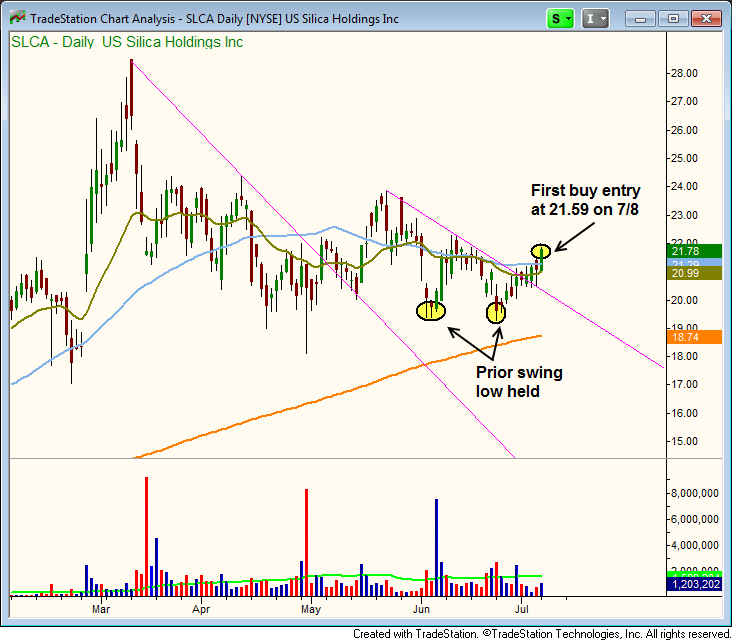 $SLCA buying the breakout