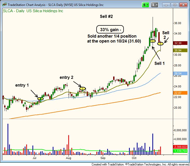 Scaling out of $SLCA breakout trade