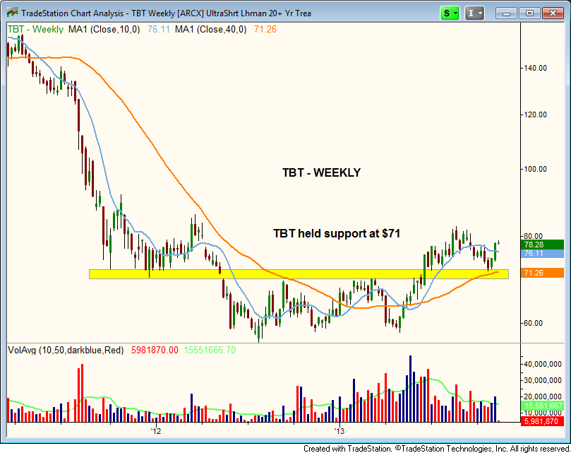 $TBT TREND REVERSAL  