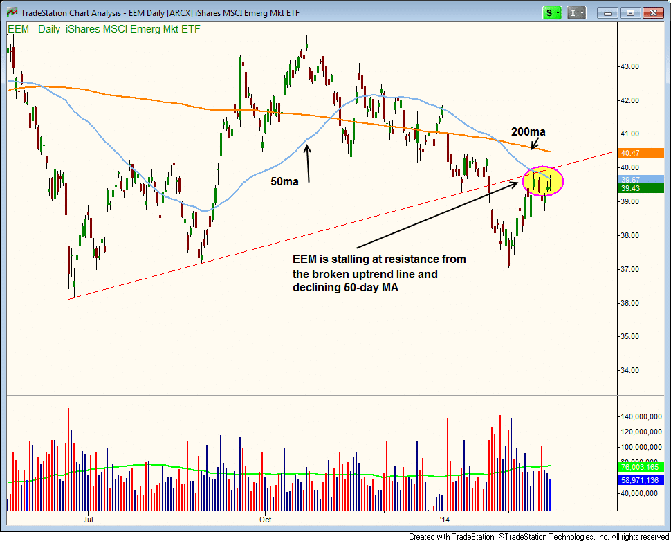 $EEM STALLING AT THE 50-DAY ma 