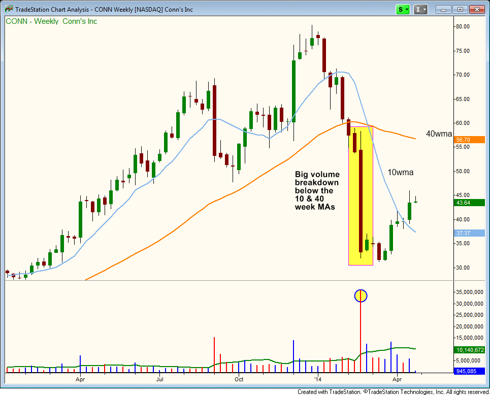 $CONN ugly breakdown on weekly chart 