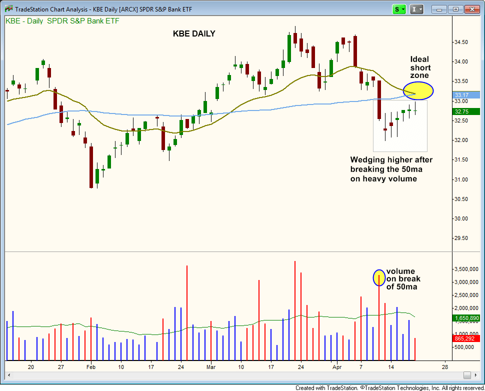$KBE BEARISH WEDGING  action 
