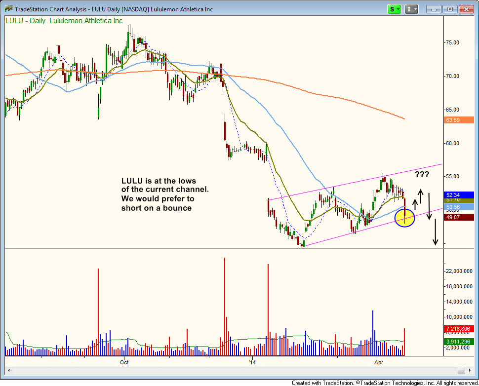$LULU short entry point 