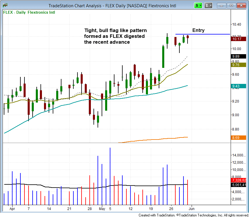 $FLEX bull flag like
