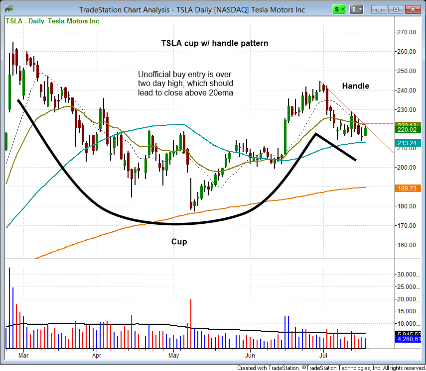 $TSLA CUP AND HANDLE 