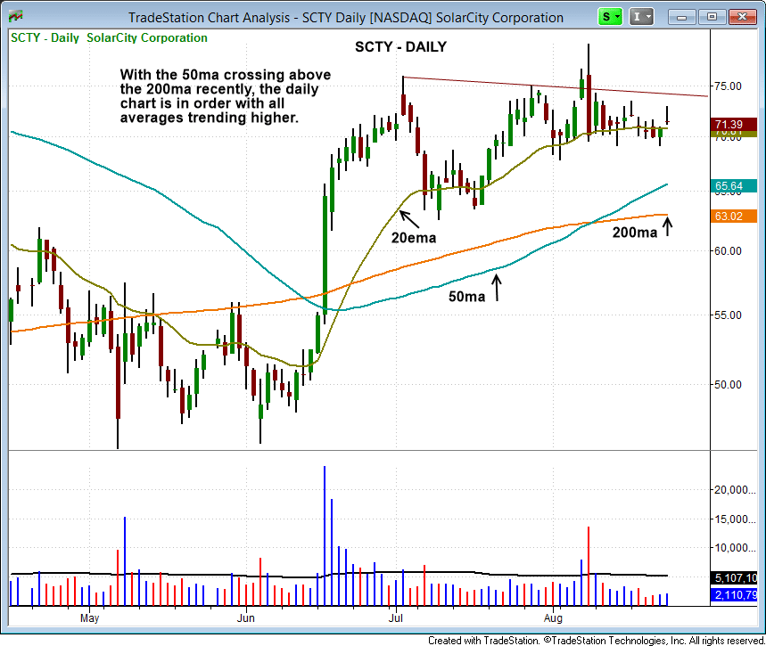 $SCTY pullback to 10ma 