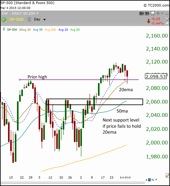 $SPY chart - March 2015