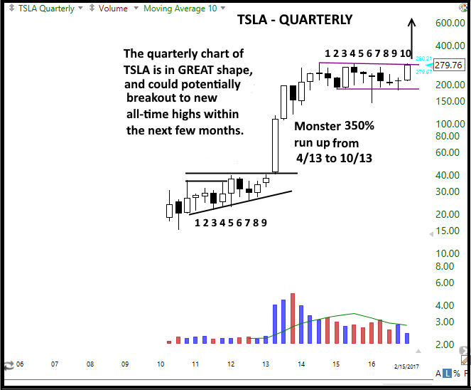 $TSLA QUARTERLY 