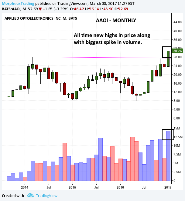 $AAOI monthly