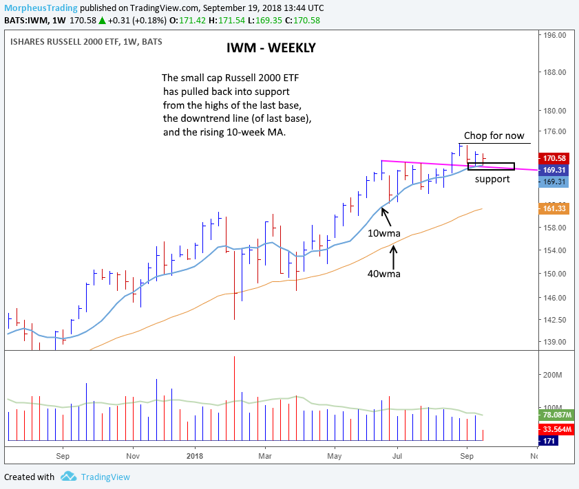 IWM weekly 