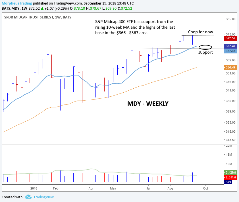 MDY weekly 