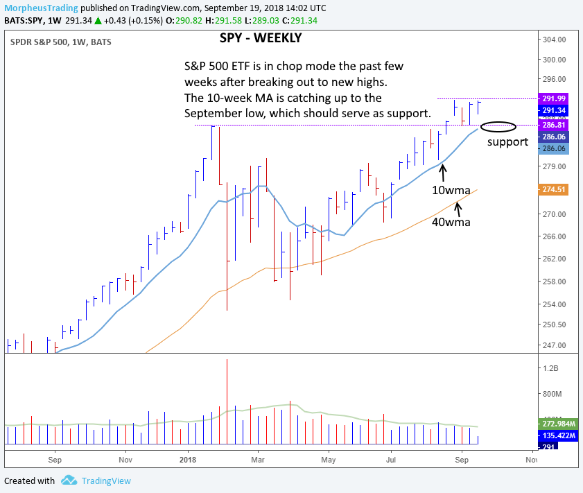 SPY weekly 