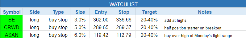 $todays watchlist