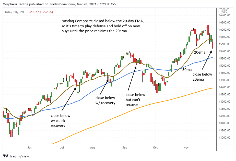 Nasdaq Composite daily