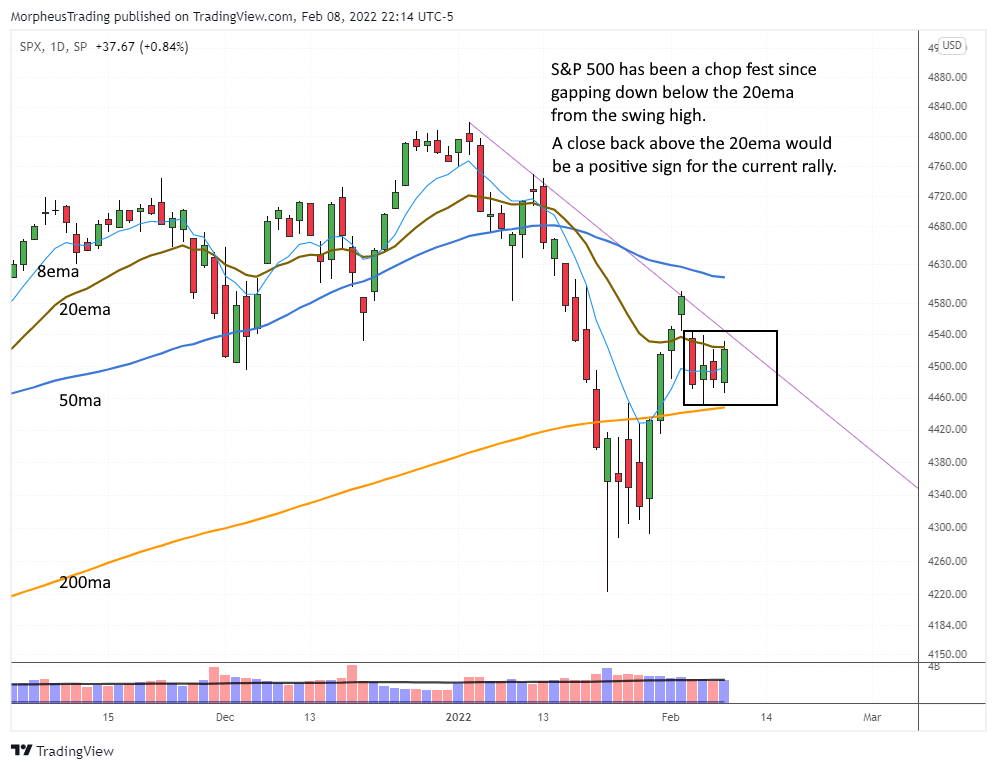 $SPX daily