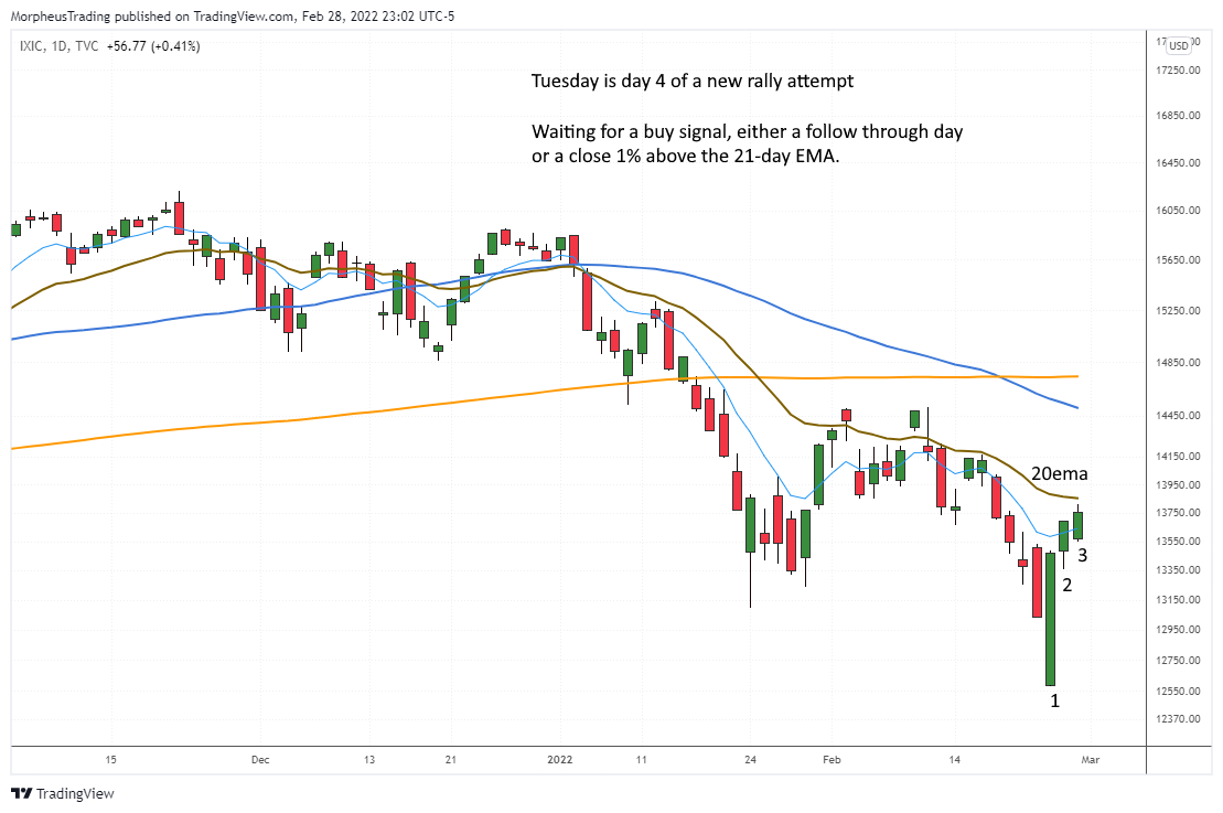 $Nasdaq COmposite Daily