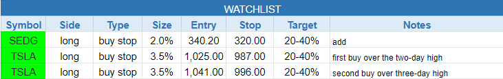 $todays watchlist