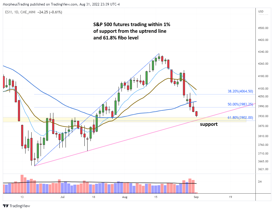SP 500 futures daily