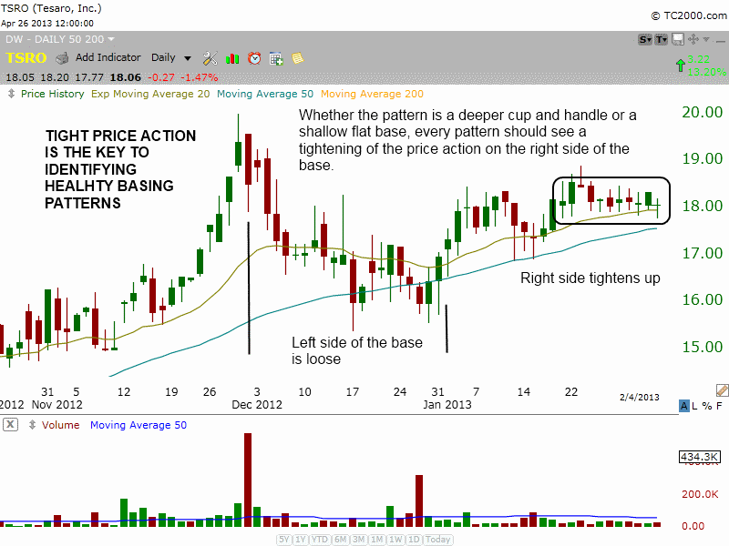 TSRO chart pattern basing